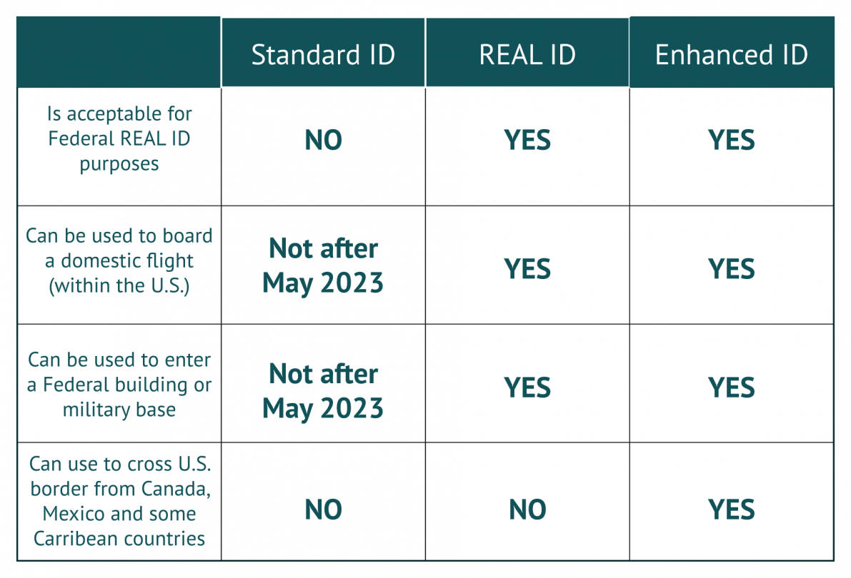 REAL ID Requirements, Appointments and How to get it