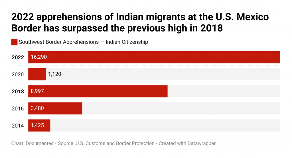 A graph shows thousands more Indians have traveled to the U.S. border in the past year compared to the years before.