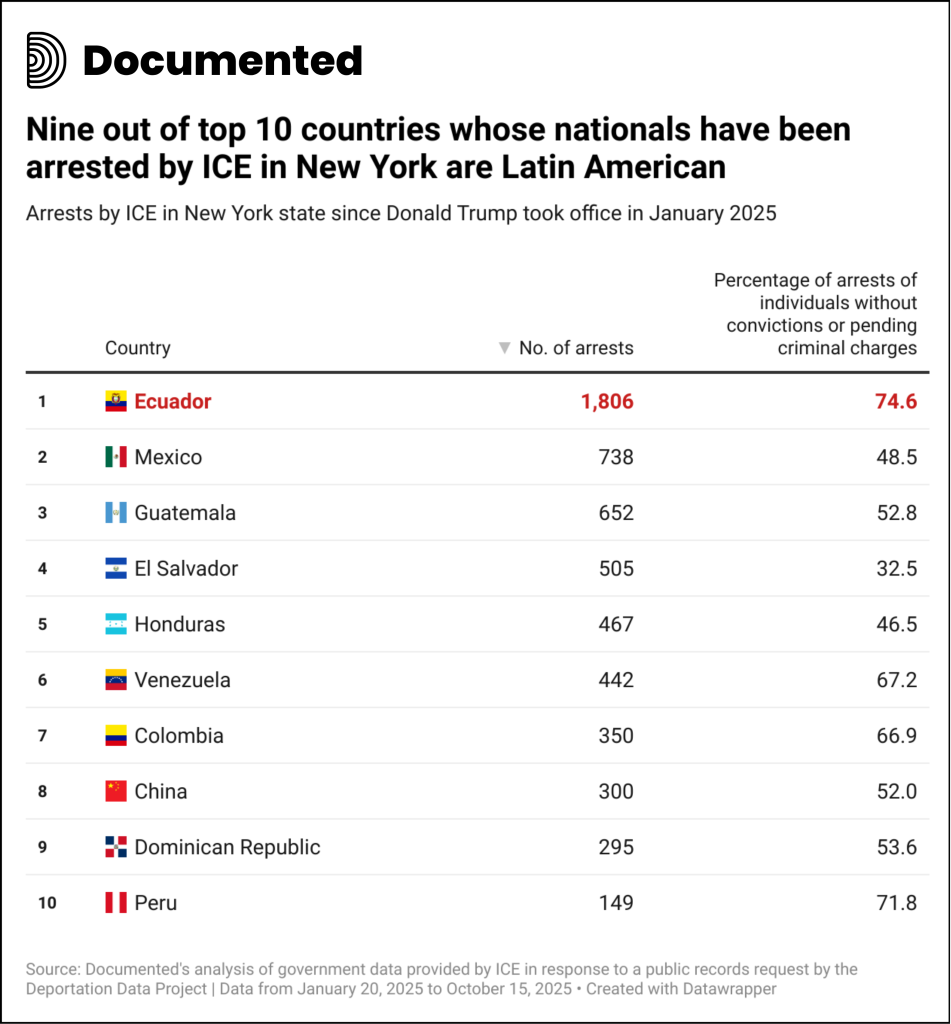 In New York, 60% Of ICE Arrests Involve Immigrants with No Criminal Record